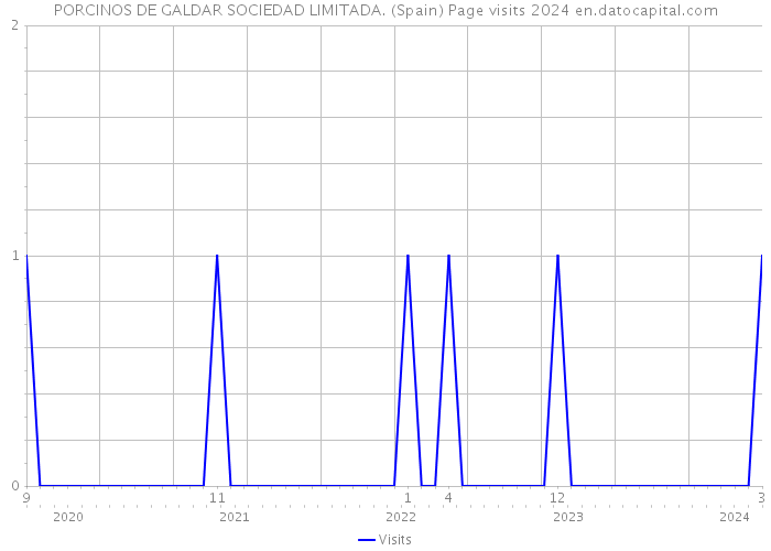PORCINOS DE GALDAR SOCIEDAD LIMITADA. (Spain) Page visits 2024 