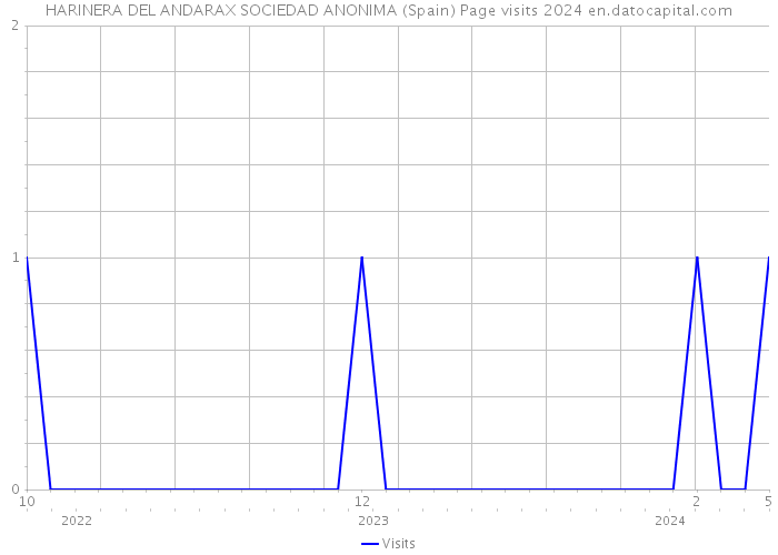 HARINERA DEL ANDARAX SOCIEDAD ANONIMA (Spain) Page visits 2024 