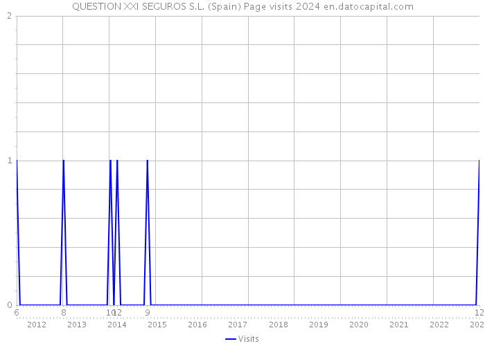 QUESTION XXI SEGUROS S.L. (Spain) Page visits 2024 