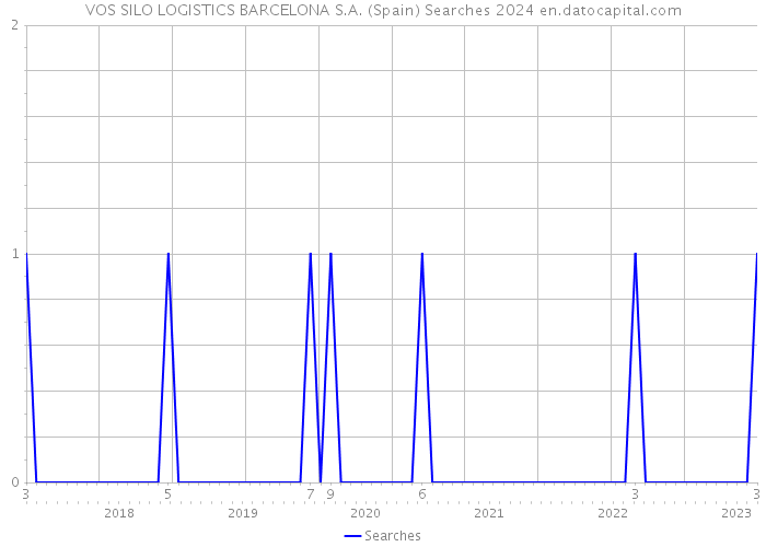 VOS SILO LOGISTICS BARCELONA S.A. (Spain) Searches 2024 