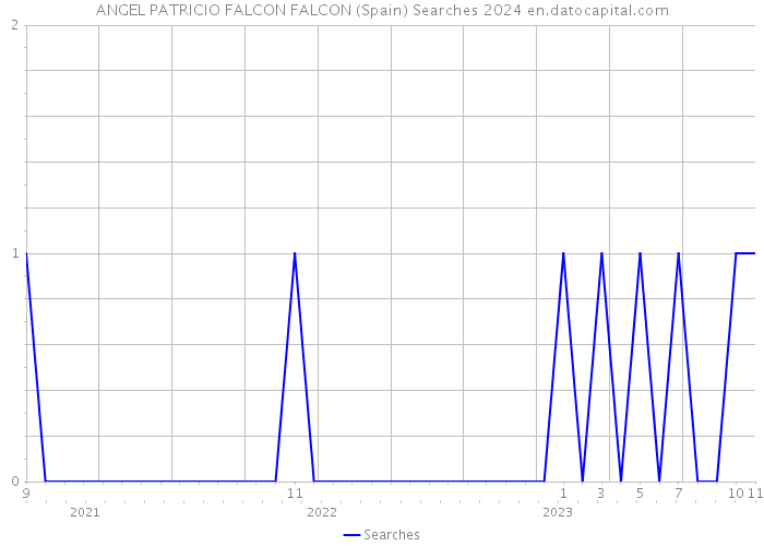 ANGEL PATRICIO FALCON FALCON (Spain) Searches 2024 