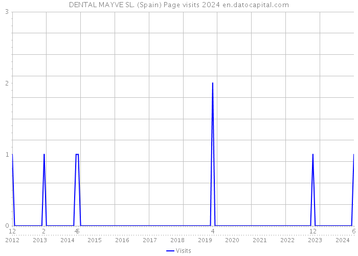 DENTAL MAYVE SL. (Spain) Page visits 2024 