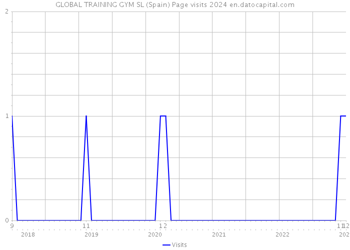 GLOBAL TRAINING GYM SL (Spain) Page visits 2024 