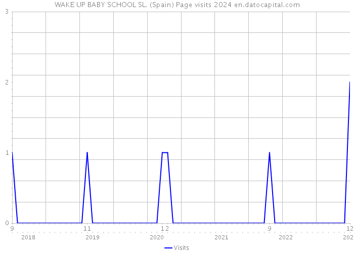 WAKE UP BABY SCHOOL SL. (Spain) Page visits 2024 