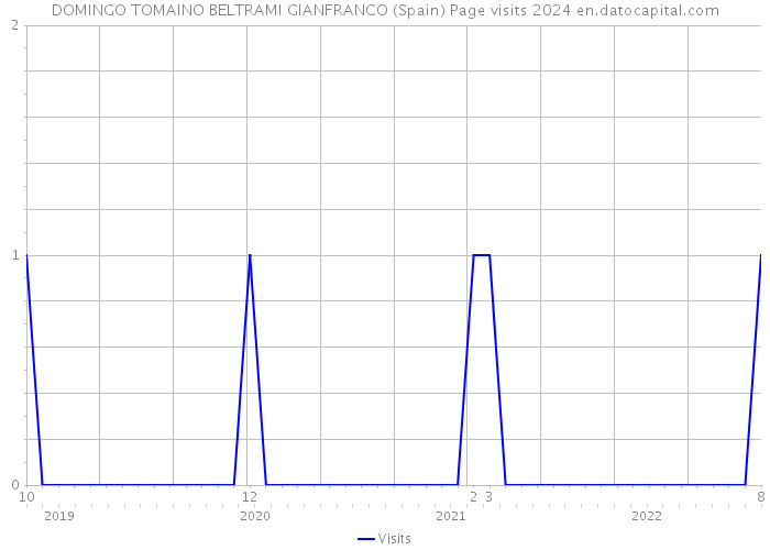 DOMINGO TOMAINO BELTRAMI GIANFRANCO (Spain) Page visits 2024 
