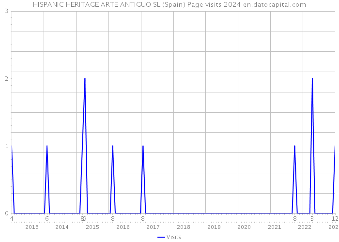 HISPANIC HERITAGE ARTE ANTIGUO SL (Spain) Page visits 2024 