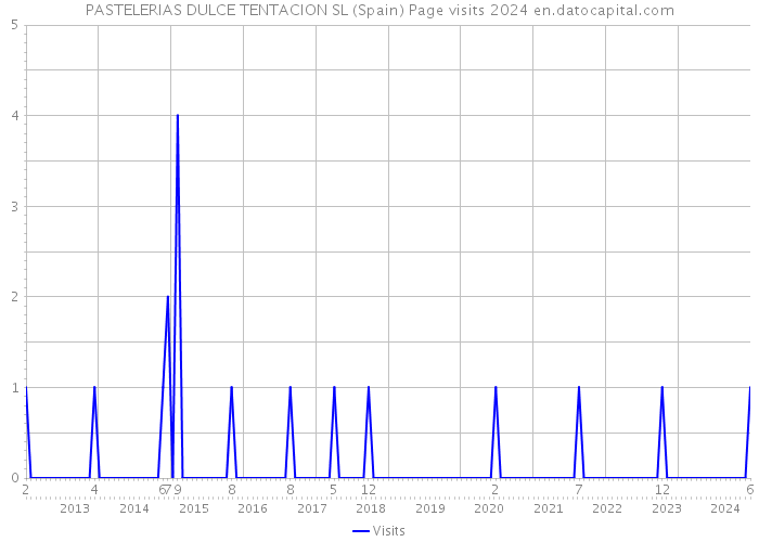 PASTELERIAS DULCE TENTACION SL (Spain) Page visits 2024 