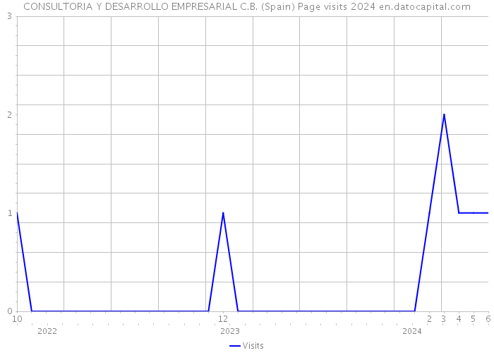 CONSULTORIA Y DESARROLLO EMPRESARIAL C.B. (Spain) Page visits 2024 