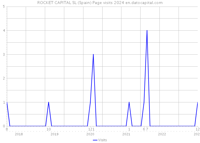 ROCKET CAPITAL SL (Spain) Page visits 2024 