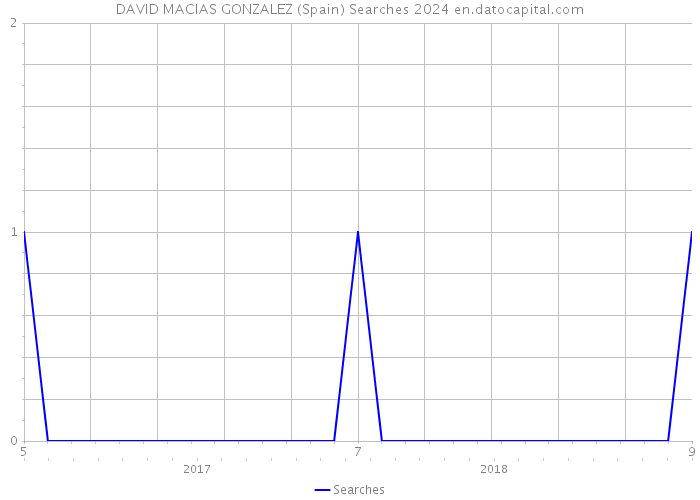 DAVID MACIAS GONZALEZ (Spain) Searches 2024 