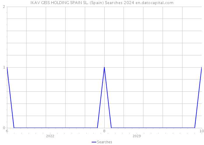 IKAV GEIS HOLDING SPAIN SL. (Spain) Searches 2024 