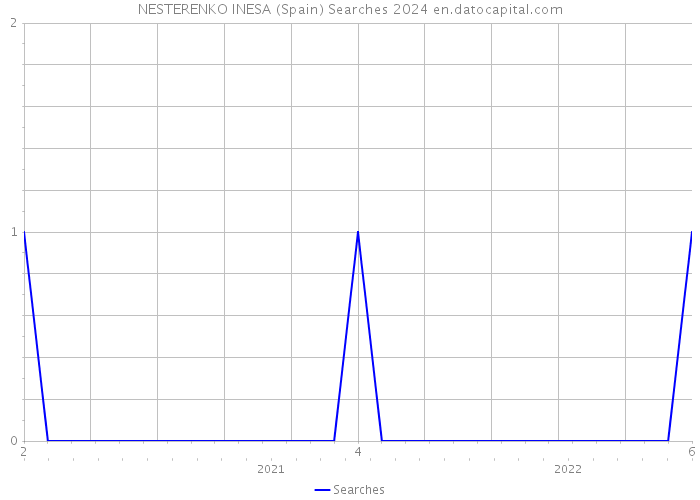 NESTERENKO INESA (Spain) Searches 2024 