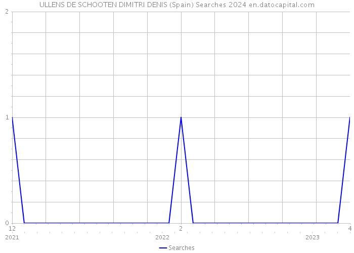 ULLENS DE SCHOOTEN DIMITRI DENIS (Spain) Searches 2024 