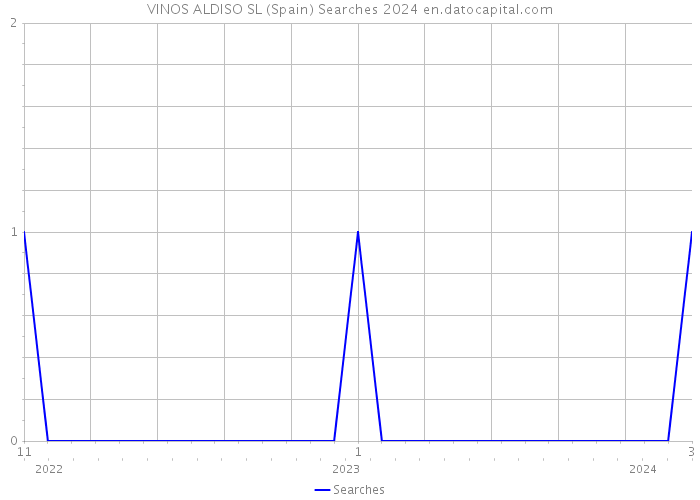 VINOS ALDISO SL (Spain) Searches 2024 