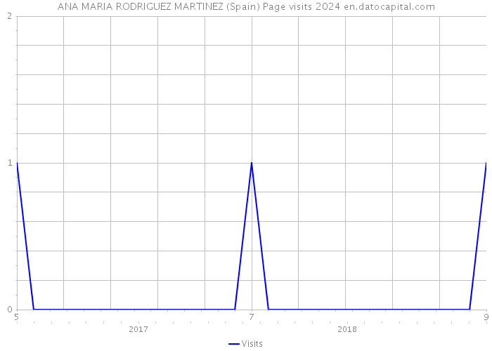 ANA MARIA RODRIGUEZ MARTINEZ (Spain) Page visits 2024 