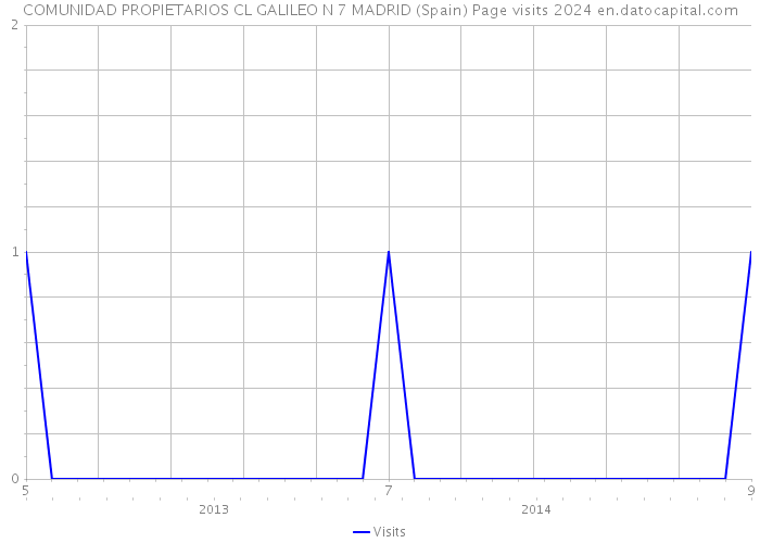 COMUNIDAD PROPIETARIOS CL GALILEO N 7 MADRID (Spain) Page visits 2024 