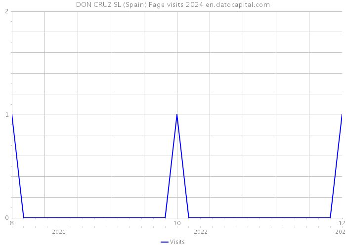 DON CRUZ SL (Spain) Page visits 2024 