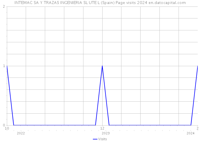 INTEMAC SA Y TRAZAS INGENIERIA SL UTE L (Spain) Page visits 2024 