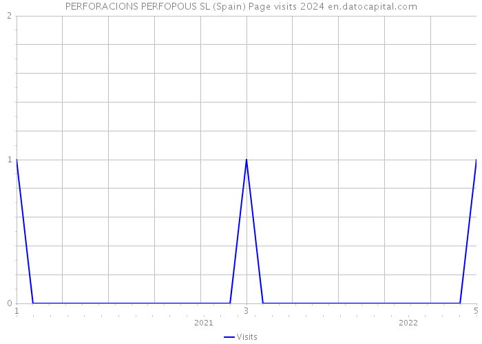 PERFORACIONS PERFOPOUS SL (Spain) Page visits 2024 