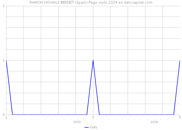 RAMON NOVIALS BERNET (Spain) Page visits 2024 