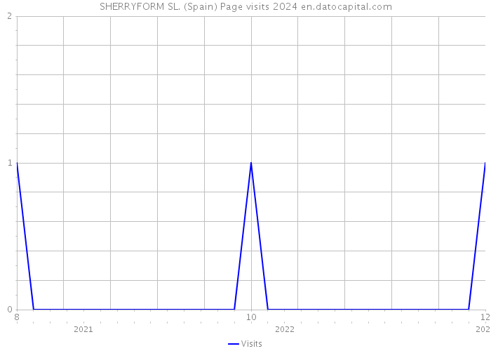 SHERRYFORM SL. (Spain) Page visits 2024 