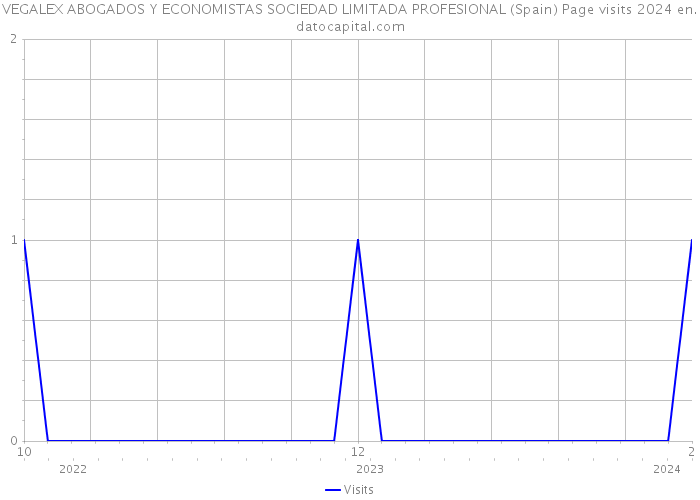 VEGALEX ABOGADOS Y ECONOMISTAS SOCIEDAD LIMITADA PROFESIONAL (Spain) Page visits 2024 