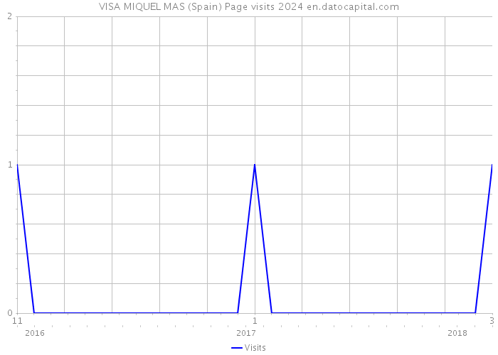 VISA MIQUEL MAS (Spain) Page visits 2024 