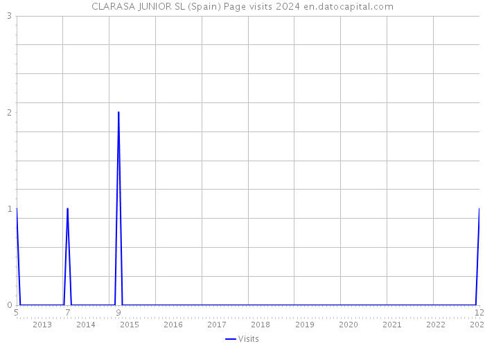 CLARASA JUNIOR SL (Spain) Page visits 2024 