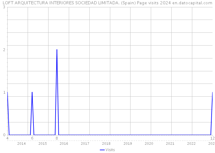 LOFT ARQUITECTURA INTERIORES SOCIEDAD LIMITADA. (Spain) Page visits 2024 