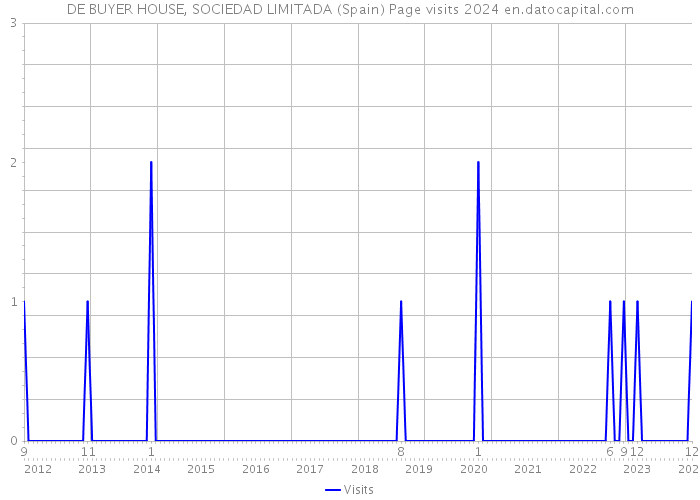 DE BUYER HOUSE, SOCIEDAD LIMITADA (Spain) Page visits 2024 