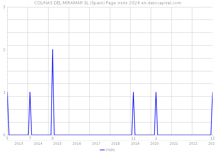 COLINAS DEL MIRAMAR SL (Spain) Page visits 2024 