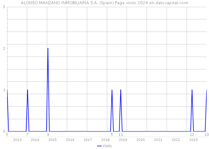 ALONSO MANZANO INMOBILIARIA S.A. (Spain) Page visits 2024 