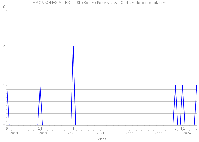 MACARONESIA TEXTIL SL (Spain) Page visits 2024 