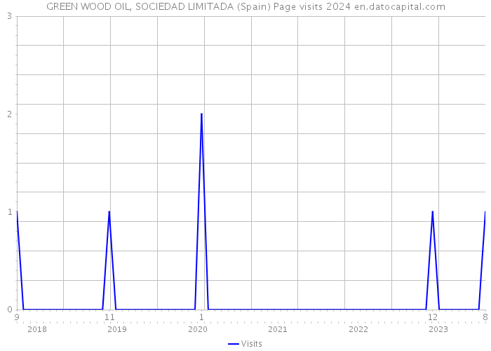 GREEN WOOD OIL, SOCIEDAD LIMITADA (Spain) Page visits 2024 