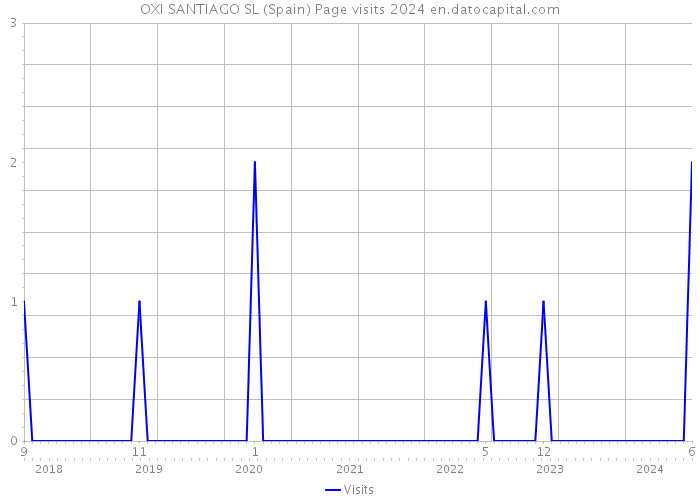 OXI SANTIAGO SL (Spain) Page visits 2024 