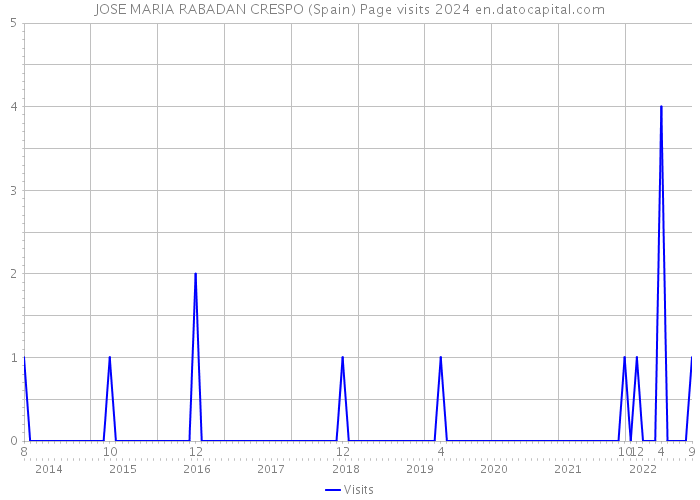 JOSE MARIA RABADAN CRESPO (Spain) Page visits 2024 