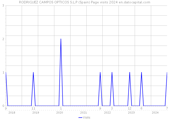 RODRIGUEZ CAMPOS OPTICOS S.L.P (Spain) Page visits 2024 