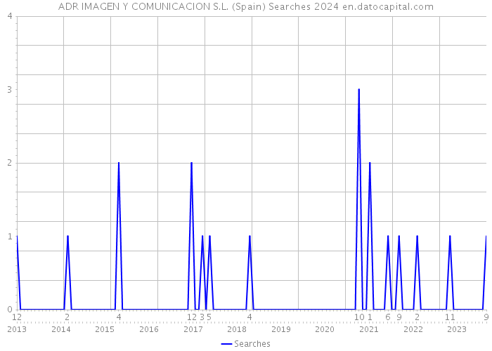 ADR IMAGEN Y COMUNICACION S.L. (Spain) Searches 2024 