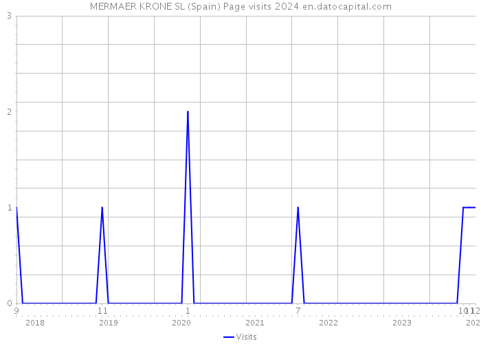 MERMAER KRONE SL (Spain) Page visits 2024 