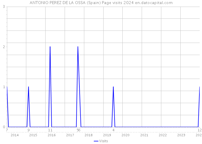 ANTONIO PEREZ DE LA OSSA (Spain) Page visits 2024 