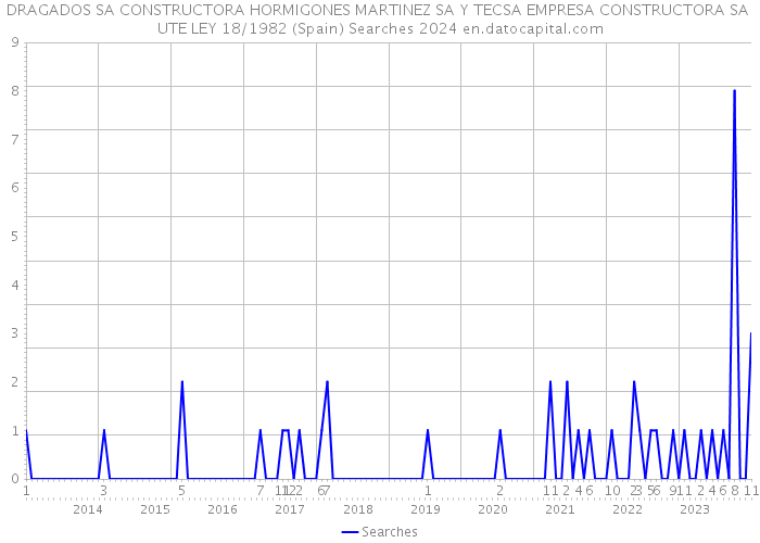 DRAGADOS SA CONSTRUCTORA HORMIGONES MARTINEZ SA Y TECSA EMPRESA CONSTRUCTORA SA UTE LEY 18/1982 (Spain) Searches 2024 