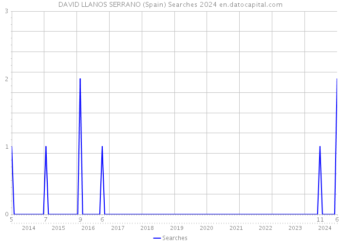DAVID LLANOS SERRANO (Spain) Searches 2024 