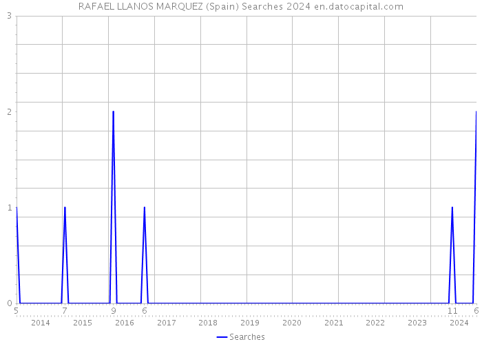 RAFAEL LLANOS MARQUEZ (Spain) Searches 2024 