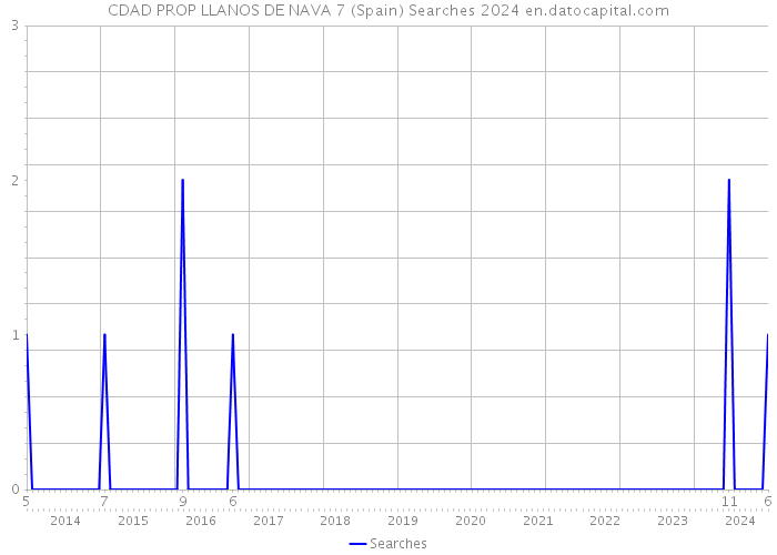CDAD PROP LLANOS DE NAVA 7 (Spain) Searches 2024 