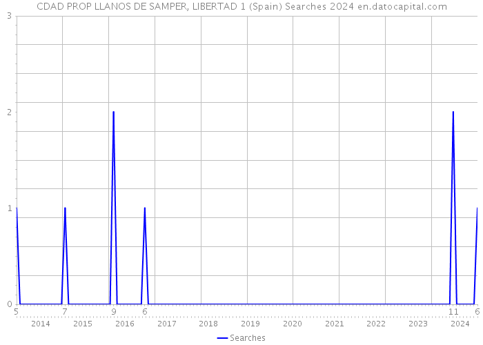 CDAD PROP LLANOS DE SAMPER, LIBERTAD 1 (Spain) Searches 2024 