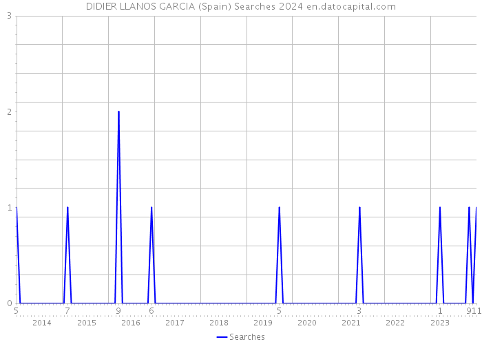 DIDIER LLANOS GARCIA (Spain) Searches 2024 