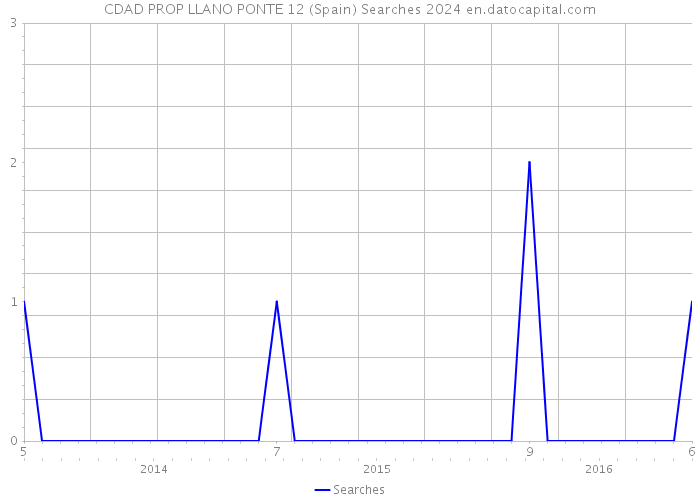 CDAD PROP LLANO PONTE 12 (Spain) Searches 2024 