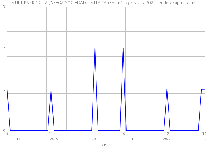 MULTIPARKING LA JABEGA SOCIEDAD LIMITADA (Spain) Page visits 2024 