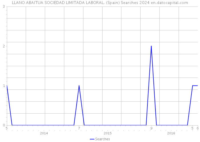 LLANO ABAITUA SOCIEDAD LIMITADA LABORAL. (Spain) Searches 2024 