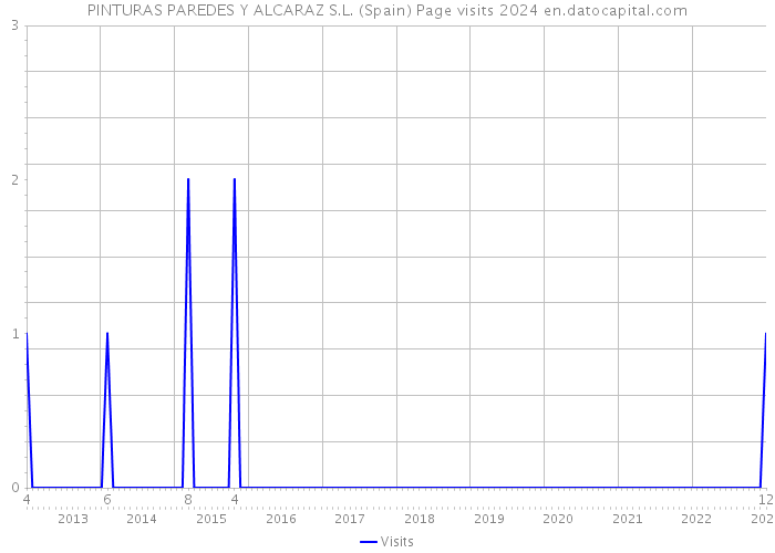 PINTURAS PAREDES Y ALCARAZ S.L. (Spain) Page visits 2024 